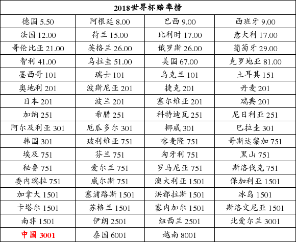 世界杯夺冠赔率飙升至1赔1501国足未“